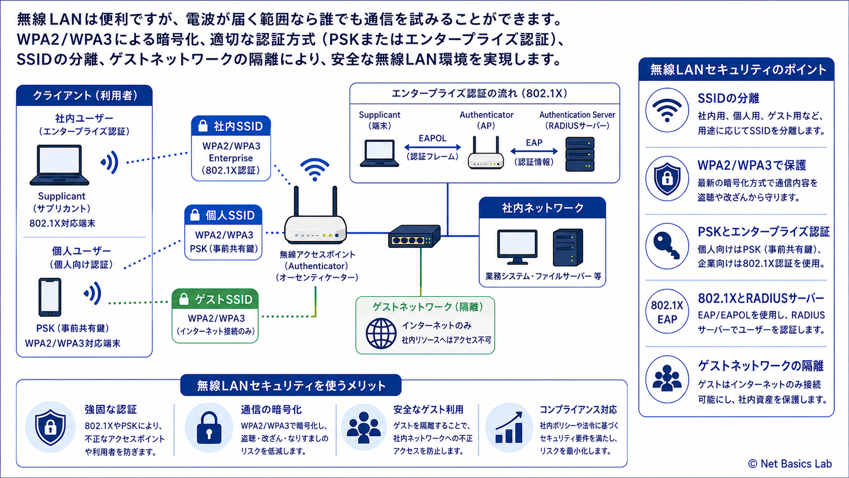 無線LANセキュリティを示す図