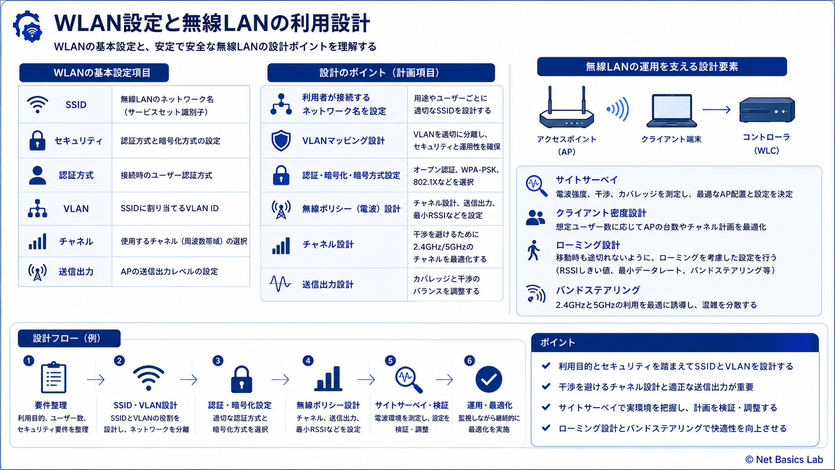 WLAN設定と無線LANの利用設計を示す図